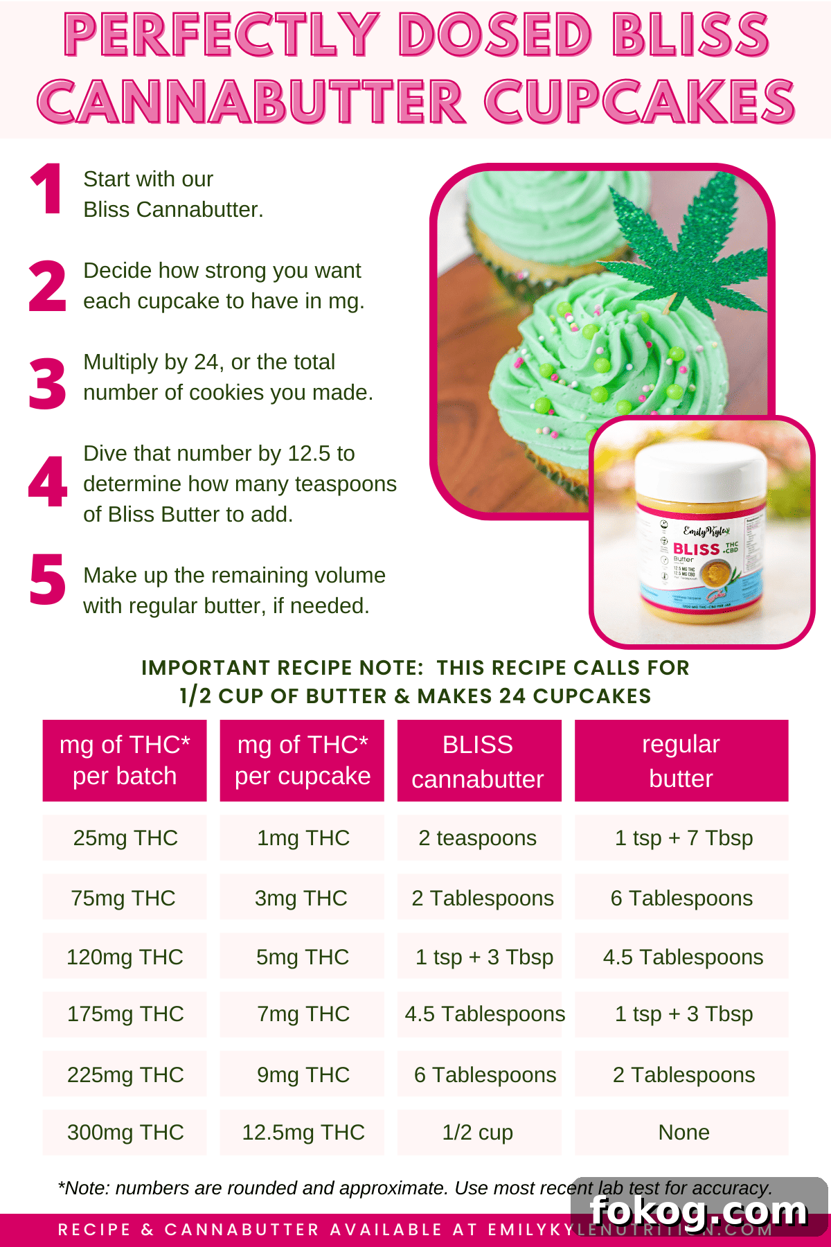 How to Make Cannabis-Infused Cupcakes from Cake Mix 5 A picture of the cannabutter dosage graphic for cannabis cupcakes.